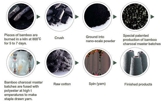 Bamboo Charcoal Production Process
