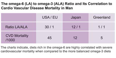 Omega 3 & 6 Ratio