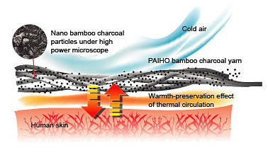 Bamboo Charcoal keeps you warm